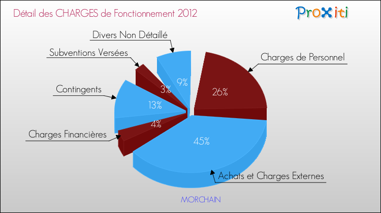 Décomposition des Charges de Fonctionnement 2012 de la commune de MORCHAIN Charges de Fonctionnement 2012 pour la commune de MORCHAIN