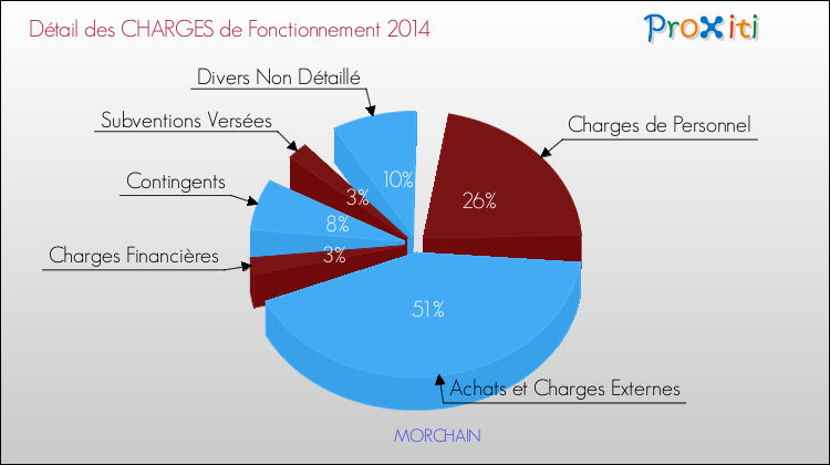 Décomposition des Charges de Fonctionnement 2014 de la commune de MORCHAIN Charges de Fonctionnement 2014 pour la commune de MORCHAIN