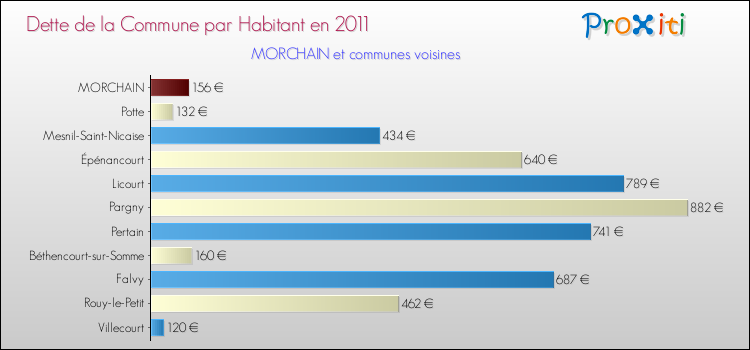 Dette par habitant de la commune en 2011 pour MORCHAIN et les communes proches Comparaison de la dette par habitant de la commune en 2011 pour MORCHAIN et les communes voisines