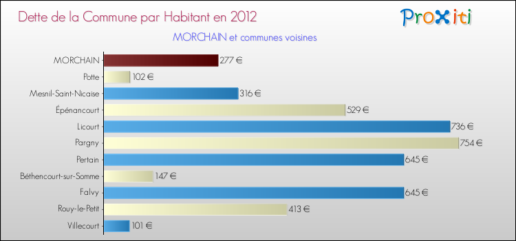 Dette par habitant de la commune en 2012 pour MORCHAIN et les communes proches Comparaison de la dette par habitant de la commune en 2012 pour MORCHAIN et les communes voisines