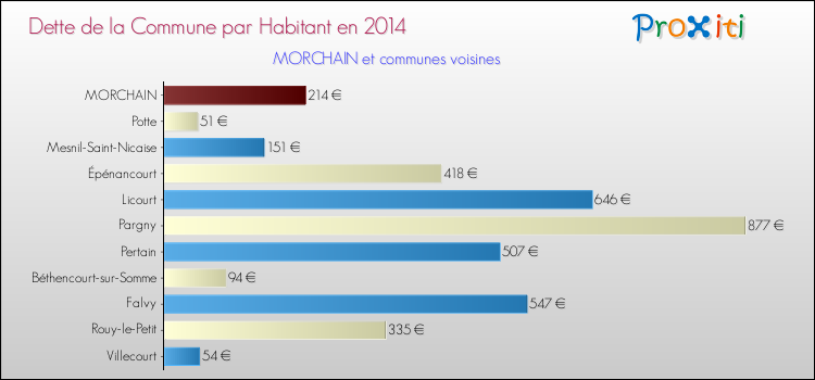 Dette par habitant de la commune en 2014 pour MORCHAIN et les communes proches Comparaison de la dette par habitant de la commune en 2014 pour MORCHAIN et les communes voisines
