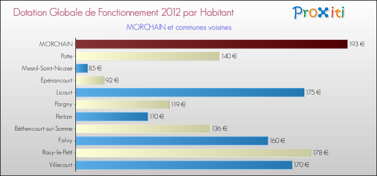 Montant des dotations globales de fonctionnement DGF par Habitant pour MORCHAIN et les communes proches Comparaison des des dotations globales de fonctionnement DGF par habitant pour MORCHAIN et les communes voisines