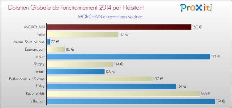 Montant des dotations globales de fonctionnement DGF par Habitant pour MORCHAIN et les communes proches en 2014. Comparaison des des dotations globales de fonctionnement DGF par habitant pour MORCHAIN et les communes voisines en 2014.