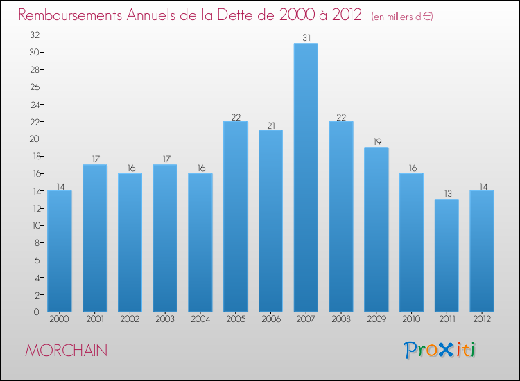 Evolution de l'annuité de la dette pour la commune de MORCHAIN de 2000 à 2012 Annuités de la dette pour MORCHAIN de 2000 à 2012