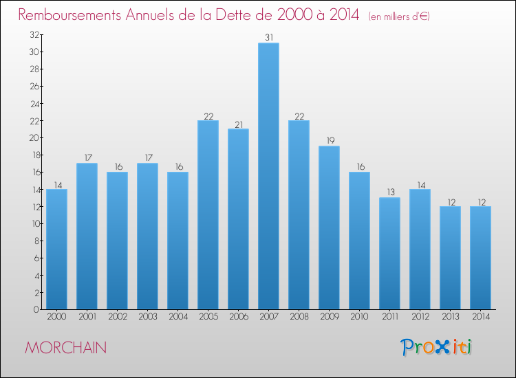 Evolution de l'annuité de la dette pour la commune de MORCHAIN de 2000 à 2014 Annuités de la dette pour MORCHAIN de 2000 à 2014