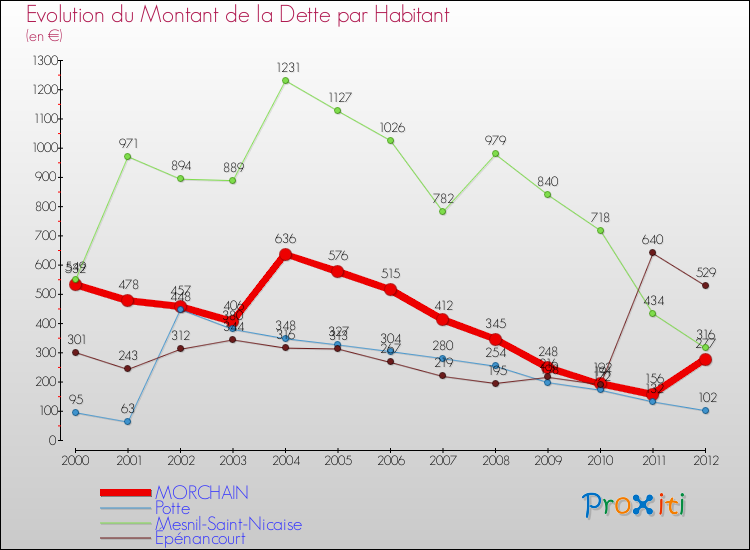 Evolution de la dette par habitant pour la commune de MORCHAIN et les communes proches de 2000 à 2012 Comparaison de la dette par habitant pour MORCHAIN et les communes voisines de 2000 à 2012