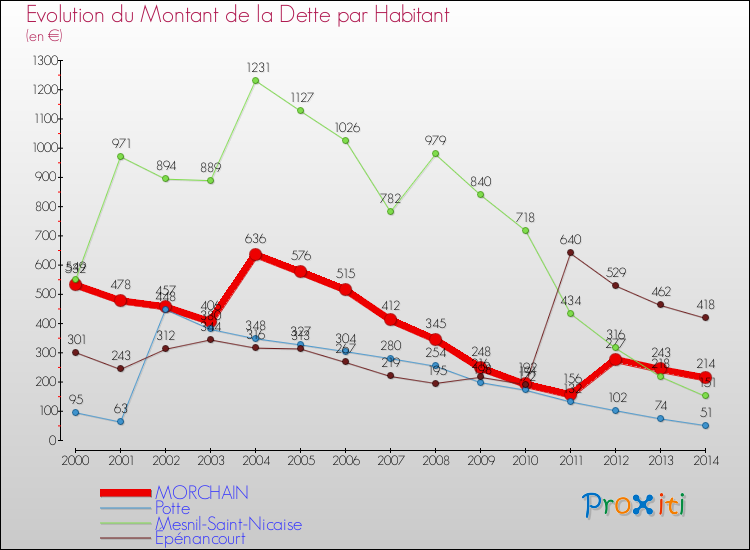 Evolution de la dette par habitant pour la commune de MORCHAIN et les communes proches de 2000 à 2014 Comparaison de la dette par habitant pour MORCHAIN et les communes voisines de 2000 à 2014