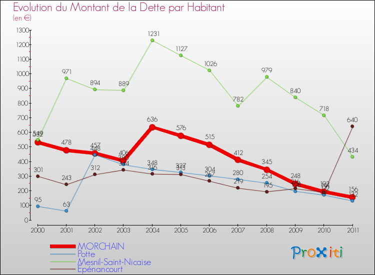 Evolution de la dette par habitant pour la commune de MORCHAIN et les communes proches Comparaison de la dette par habitant pour MORCHAIN et les communes voisines