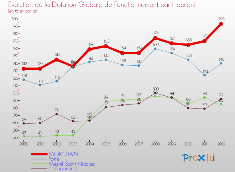Evolution et montant de la dotation globale de fonctionnement par Habitant pour MORCHAIN et les communes proches Comparaison des dotations globales de fonctionnement par habitant pour MORCHAIN et les communes voisines