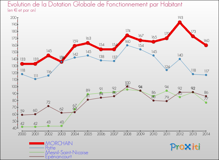 Evolution et montant de la dotation globale de fonctionnement par Habitant pour MORCHAIN et les communes proches de 2000 à 2014. Comparaison des dotations globales de fonctionnement par habitant pour MORCHAIN et les communes voisines de 2000 à 2014.