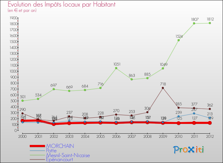 Evolution et montant des impôts locaux par Habitant pour MORCHAIN et les communes proches Comparaison des impôts locaux par habitant pour MORCHAIN et les communes voisines
