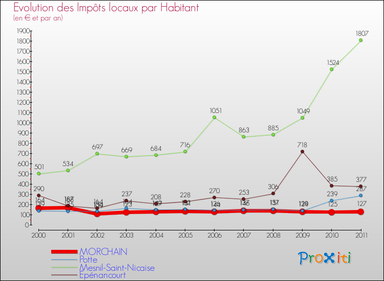 Evolution et montant des impôts locaux par Habitant pour MORCHAIN et les communes proches Comparaison des impôts locaux par habitant pour MORCHAIN et les communes voisines