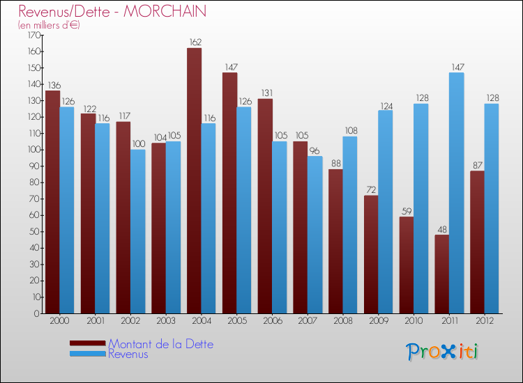 Evolution comparée de la dette et des revenus pour la commune de MORCHAIN de 2000 à 2012 Comparaison de la dette et des revenus pour MORCHAIN de 2000 à 2012