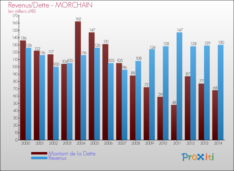 Evolution comparée de la dette et des revenus pour la commune de MORCHAIN de 2000 à 2014 Comparaison de la dette et des revenus pour MORCHAIN de 2000 à 2014
