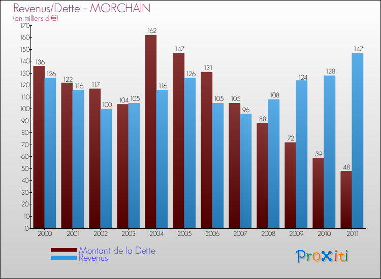 Evolution comparée de la dette et des revenus pour la commune de MORCHAIN de 2000 à 2011 Comparaison de la dette et des revenus pour MORCHAIN de 2000 à 2011