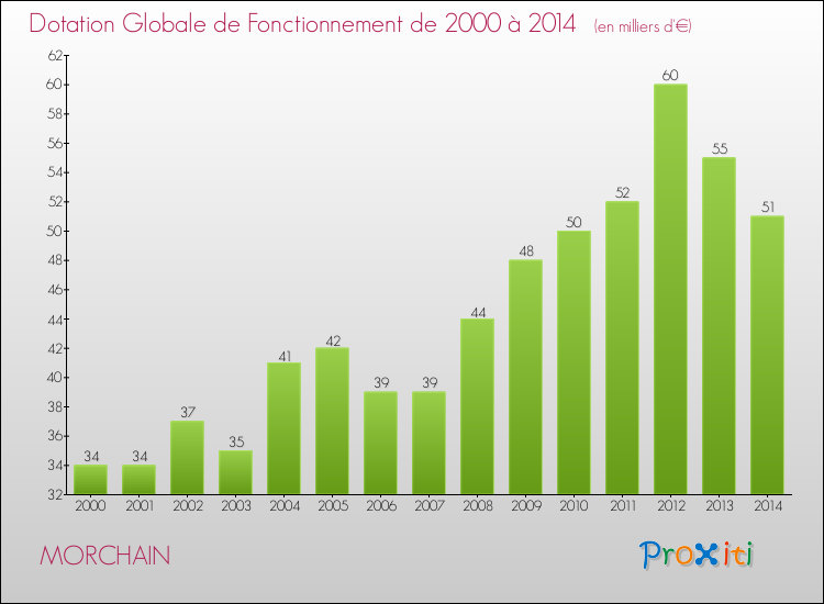 Evolution du montant de la Dotation Globale de Fonctionnement pour la commune de MORCHAIN de 2000 à 2014 Evolution du montant de la Dotation Globale de Fonctionnement pour MORCHAIN de 2000 à 2014