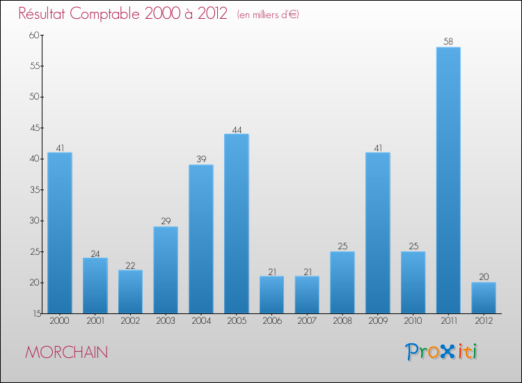 Evolution du résultat comptable pour la commune de MORCHAIN de 2000 à 2012 Evolution du résultat comptable pour MORCHAIN de 2000 à 2012