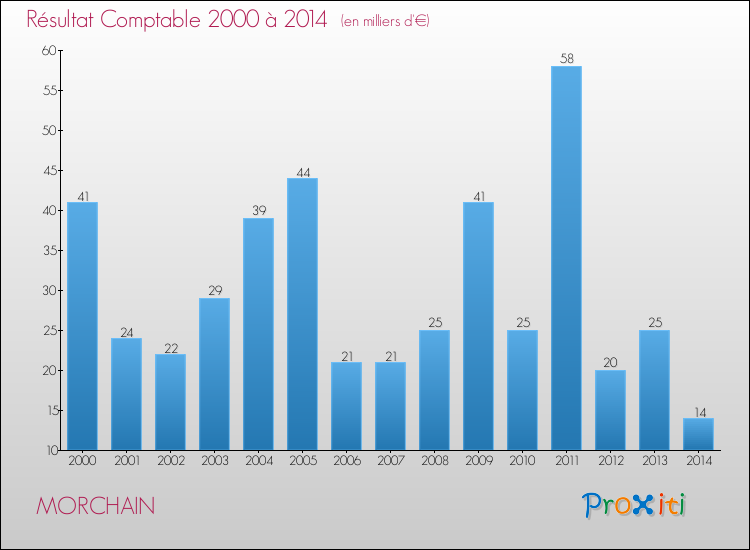 Evolution du résultat comptable pour la commune de MORCHAIN de 2000 à 2014 Evolution du résultat comptable pour MORCHAIN de 2000 à 2014