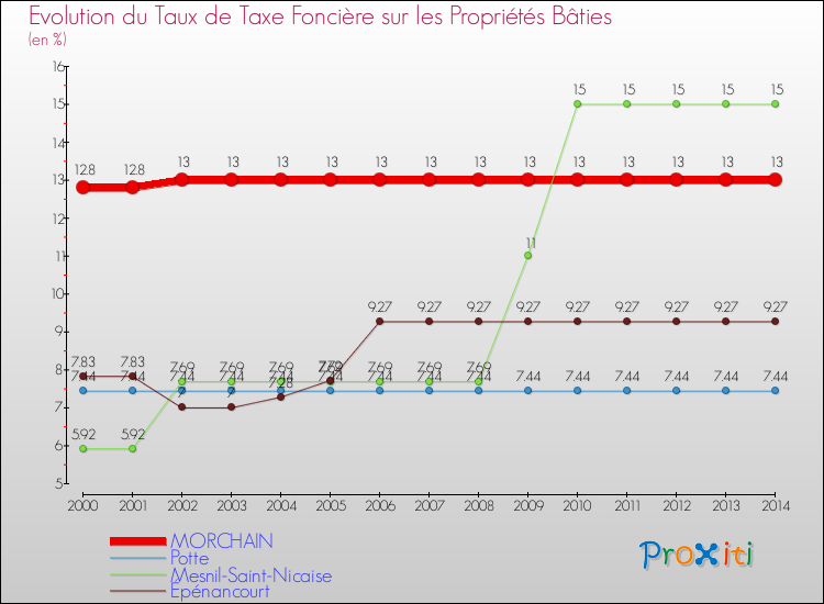 Evolution du taux de la taxe foncière sur le bati pour MORCHAIN et les communes proches de 2000 à 2014 Comparaison des taux de taxe foncière sur le bati pour MORCHAIN et les communes voisines de 2000 à 2014