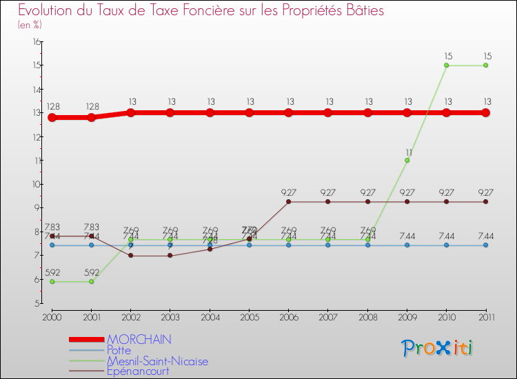 Evolution du taux de la taxe foncière sur le bati pour MORCHAIN et les communes proches Comparaison des taux de taxe foncière sur le bati pour MORCHAIN et les communes voisines