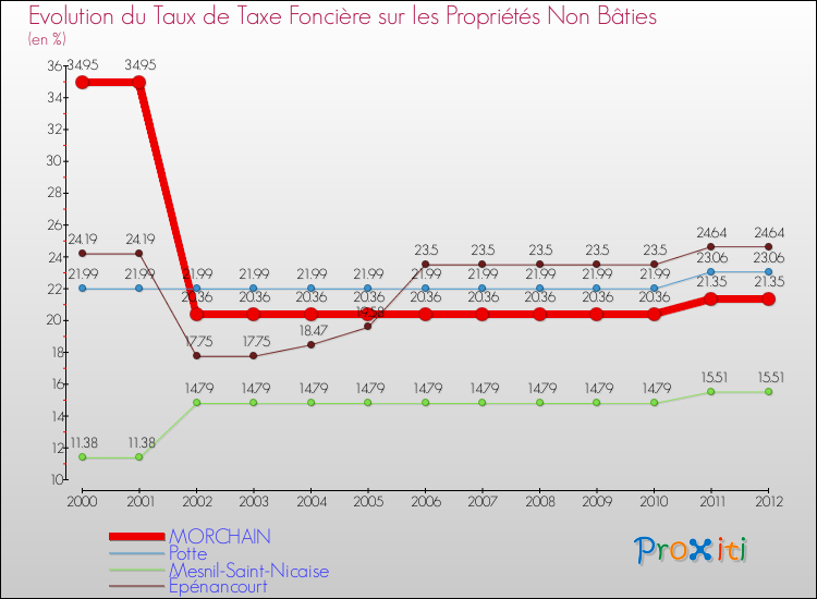 Evolution du taux de la taxe foncière sur les immeubles et terrains non batis pour MORCHAIN et les communes proches de 2000 à 2012 Comparaison des taux de la taxe foncière sur les immeubles et terrains non batis pour MORCHAIN et les communes voisines de 2000 à 2012