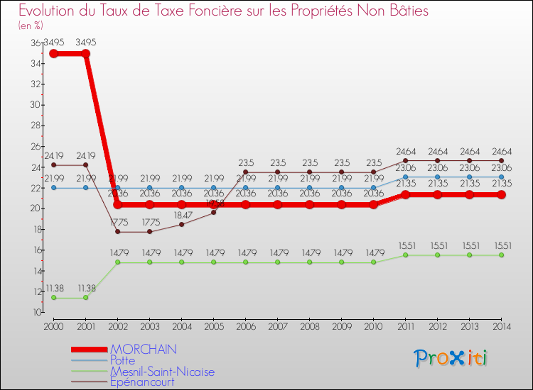 Evolution du taux de la taxe foncière sur les immeubles et terrains non batis pour MORCHAIN et les communes proches de 2000 à 2014 Comparaison des taux de la taxe foncière sur les immeubles et terrains non batis pour MORCHAIN et les communes voisines de 2000 à 2014