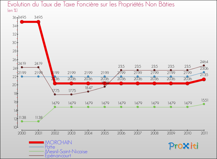 Evolution du taux de la taxe foncière sur les immeubles et terrains non batis pour MORCHAIN et les communes proches Comparaison des taux de la taxe foncière sur les immeubles et terrains non batis pour MORCHAIN et les communes voisines