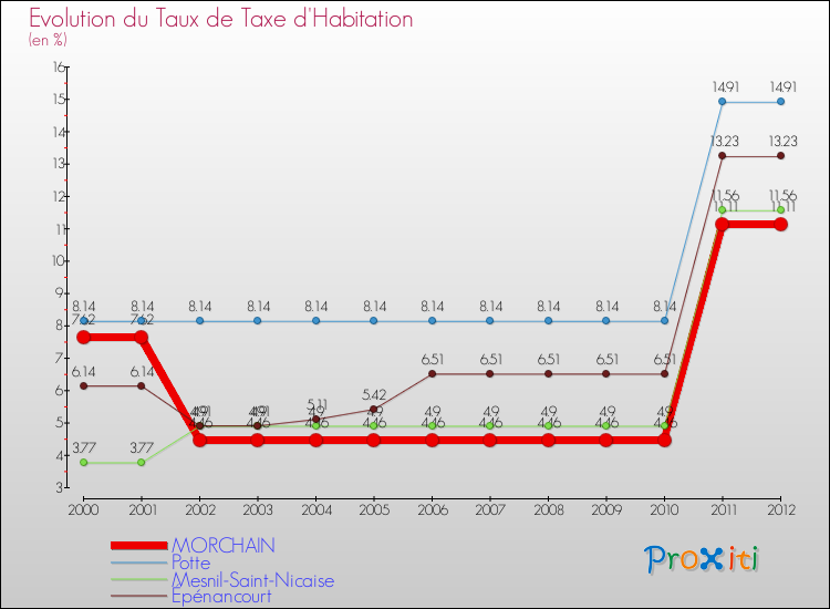 Evolution du taux de la taxe d'habitation pour MORCHAIN et les communes proches Comparaison des taux de la taxe d'habitation pour MORCHAIN et les communes voisines