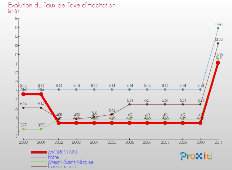 Evolution du taux de la taxe d'habitation pour MORCHAIN et les communes proches Comparaison des taux de la taxe d'habitation pour MORCHAIN et les communes voisines