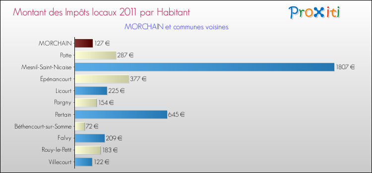 Montant des impôts locaux par Habitant pour MORCHAIN et les communes proches Comparaison des impôts locaux par habitant pour MORCHAIN et les communes voisines