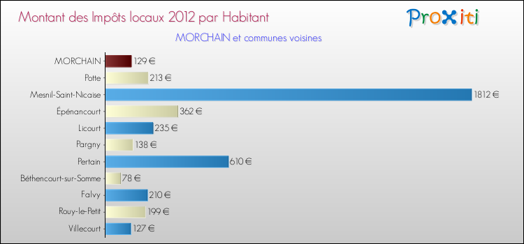 Montant des impôts locaux par Habitant pour MORCHAIN et les communes proches Comparaison des impôts locaux par habitant pour MORCHAIN et les communes voisines