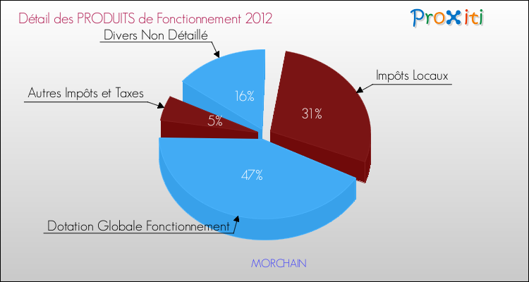 Décomposition du Budget de Fonctionnement 2012 de la commune de MORCHAIN Budget de Fonctionnement 2012 pour la commune de MORCHAIN