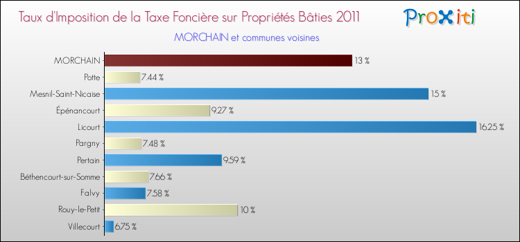 Taux d'imposition de la taxe foncière sur le bati 2011 pour MORCHAIN et les communes proches Comparaison des taux d'imposition de la taxe foncière sur le bati 2011 pour MORCHAIN et les communes voisines
