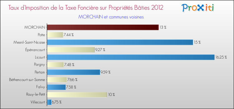Taux d'imposition de la taxe foncière sur le bati 2012 pour MORCHAIN et les communes proches Comparaison des taux d'imposition de la taxe foncière sur le bati 2012 pour MORCHAIN et les communes voisines