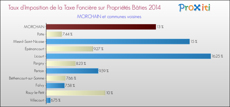 Taux d'imposition de la taxe foncière sur le bati 2014 pour MORCHAIN et les communes proches Comparaison des taux d'imposition de la taxe foncière sur le bati 2014 pour MORCHAIN et les communes voisines
