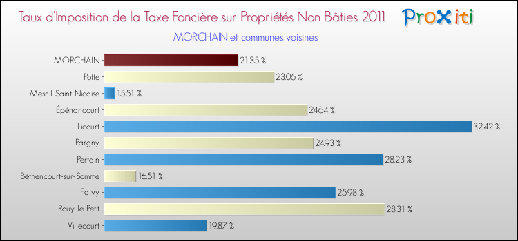 Taux d'imposition de la taxe foncière sur les immeubles et terrains non batis 2011 pour MORCHAIN et les communes proches Comparaison des taux d'imposition de la taxe foncière sur les immeubles et terrains non batis 2011 pour MORCHAIN et les communes voisines