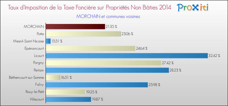 Taux d'imposition de la taxe foncière sur les immeubles et terrains non batis 2014 pour MORCHAIN et les communes proches Comparaison des taux d'imposition de la taxe foncière sur les immeubles et terrains non batis 2014 pour MORCHAIN et les communes voisines