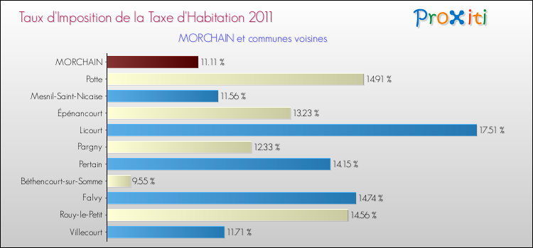 Taux d'imposition de la taxe d'habitation 2011 pour MORCHAIN et les communes proches Comparaison des taux d'imposition de la taxe d'habitation 2011 pour MORCHAIN et les communes voisines