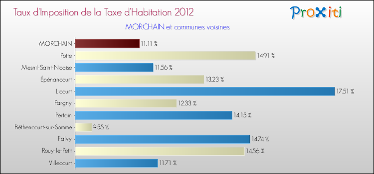Taux d'imposition de la taxe d'habitation 2012 pour MORCHAIN et les communes proches Comparaison des taux d'imposition de la taxe d'habitation 2012 pour MORCHAIN et les communes voisines