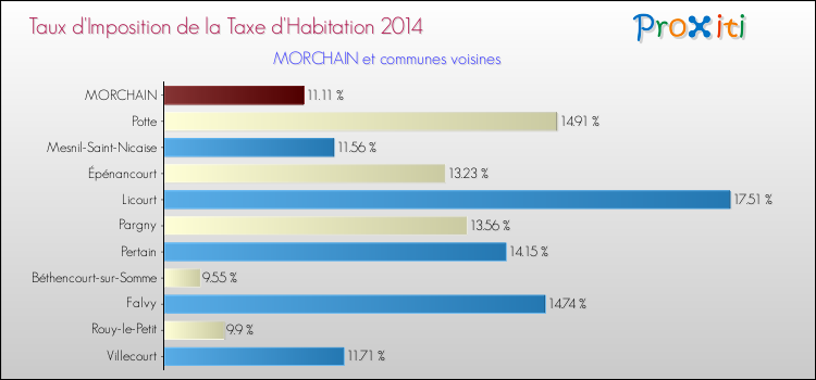 Taux d'imposition de la taxe d'habitation 2014 pour MORCHAIN et les communes proches Comparaison des taux d'imposition de la taxe d'habitation 2014 pour MORCHAIN et les communes voisines