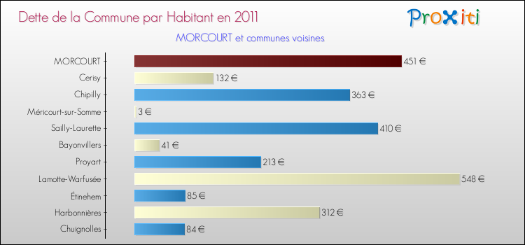 Dette par habitant de la commune en 2011 pour MORCOURT et les communes proches Comparaison de la dette par habitant de la commune en 2011 pour MORCOURT et les communes voisines