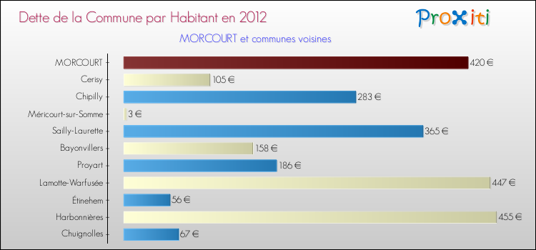 Dette par habitant de la commune en 2012 pour MORCOURT et les communes proches Comparaison de la dette par habitant de la commune en 2012 pour MORCOURT et les communes voisines