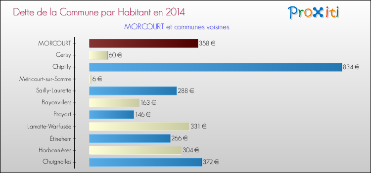 Dette par habitant de la commune en 2014 pour MORCOURT et les communes proches Comparaison de la dette par habitant de la commune en 2014 pour MORCOURT et les communes voisines