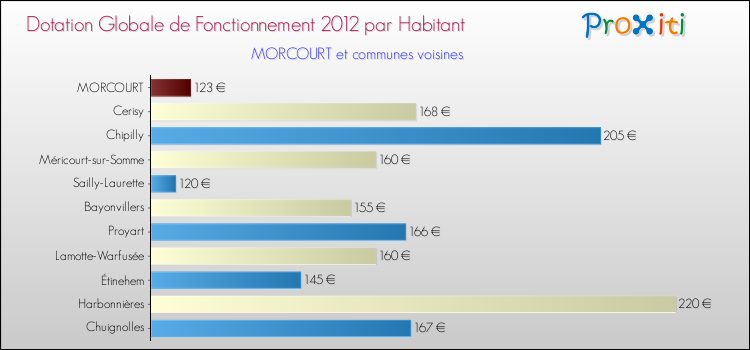Montant des dotations globales de fonctionnement DGF par Habitant pour MORCOURT et les communes proches Comparaison des des dotations globales de fonctionnement DGF par habitant pour MORCOURT et les communes voisines