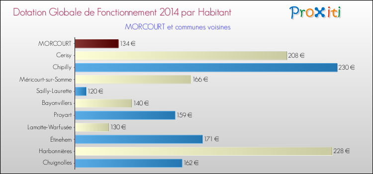 Montant des dotations globales de fonctionnement DGF par Habitant pour MORCOURT et les communes proches en 2014. Comparaison des des dotations globales de fonctionnement DGF par habitant pour MORCOURT et les communes voisines en 2014.
