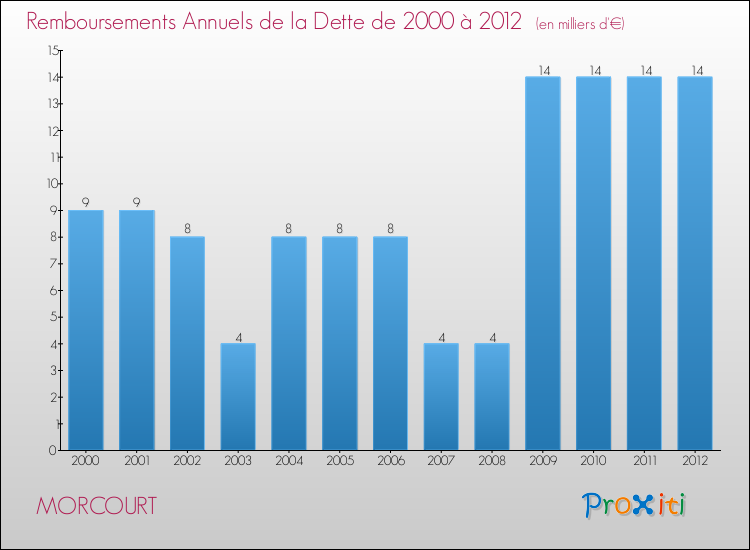 Evolution de l'annuité de la dette pour la commune de MORCOURT de 2000 à 2012 Annuités de la dette pour MORCOURT de 2000 à 2012