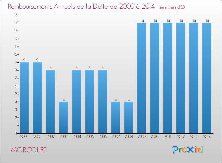 Evolution de l'annuité de la dette pour la commune de MORCOURT de 2000 à 2014 Annuités de la dette pour MORCOURT de 2000 à 2014