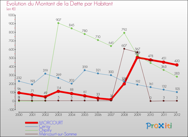 Evolution de la dette par habitant pour la commune de MORCOURT et les communes proches de 2000 à 2012 Comparaison de la dette par habitant pour MORCOURT et les communes voisines de 2000 à 2012
