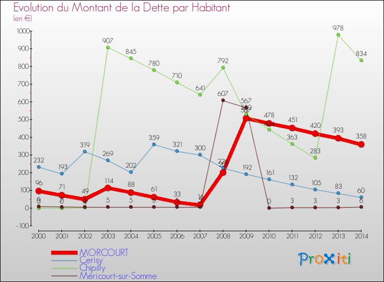 Evolution de la dette par habitant pour la commune de MORCOURT et les communes proches de 2000 à 2014 Comparaison de la dette par habitant pour MORCOURT et les communes voisines de 2000 à 2014