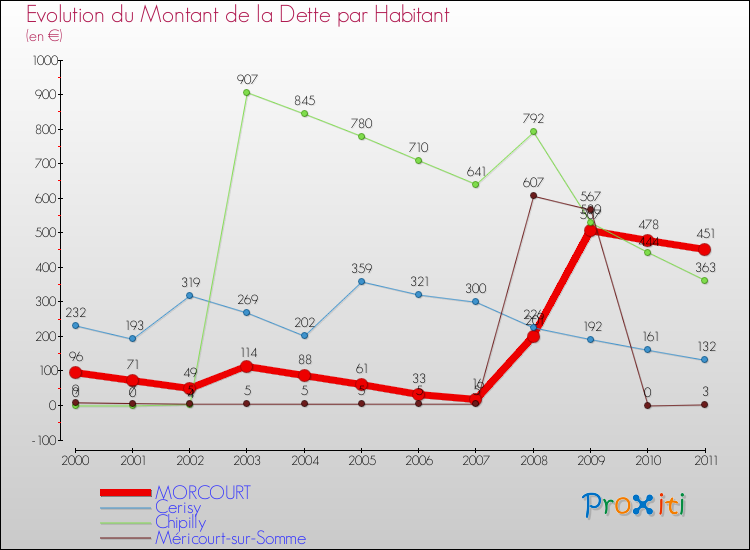 Evolution de la dette par habitant pour la commune de MORCOURT et les communes proches Comparaison de la dette par habitant pour MORCOURT et les communes voisines